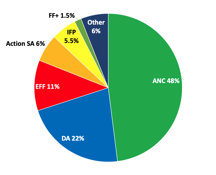 Bafana Bafana scenario election forecasts for 2024
