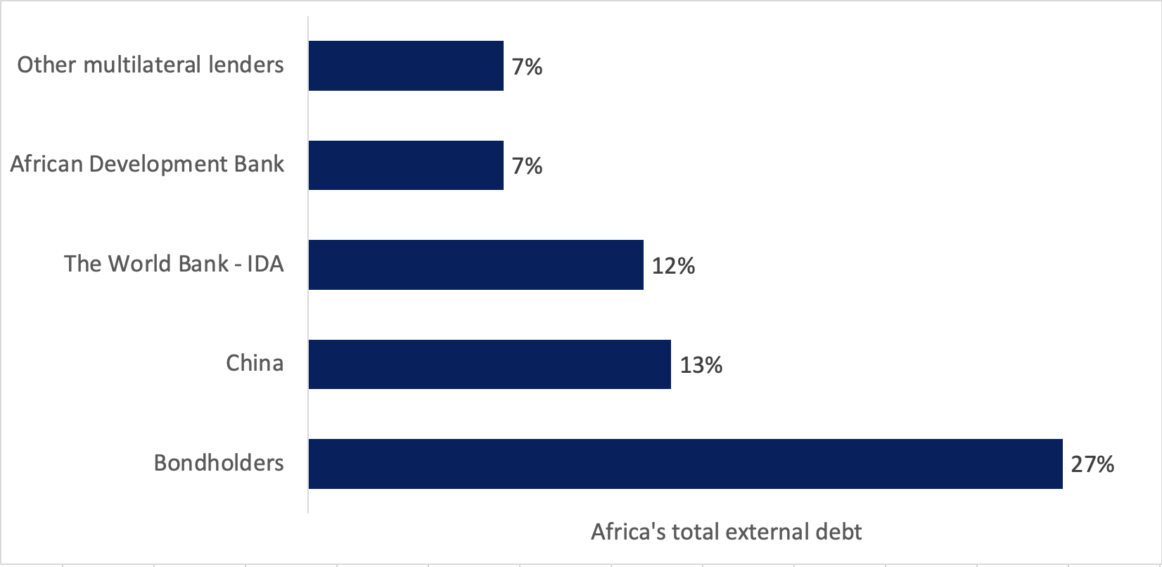 Chart 1: Top five external creditors to Africa, 2019