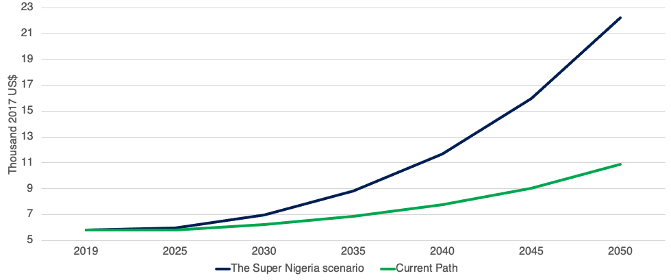 Chart 1: GDP per capita (PPP) – Super Nigeria scenario vs Current Path