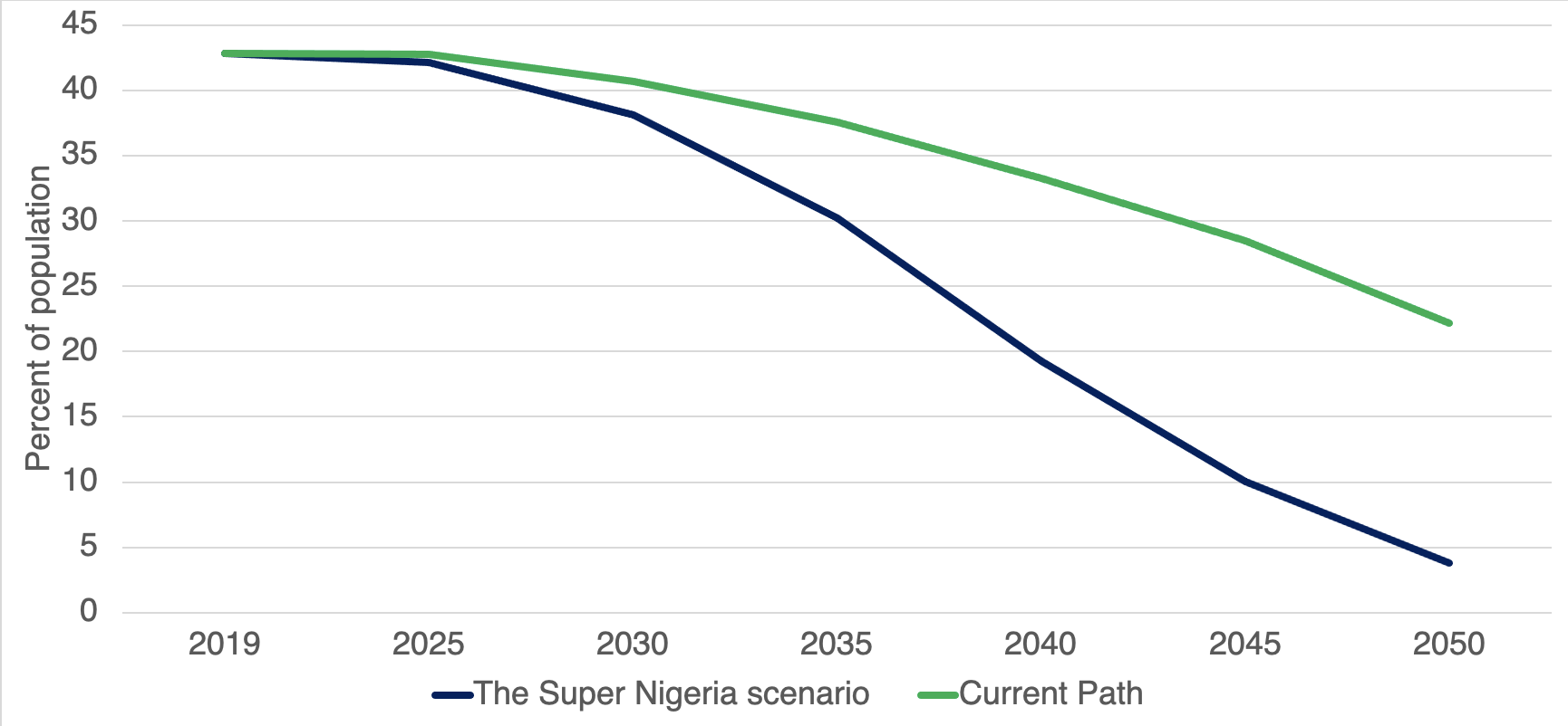 Chart 2: Extreme poverty at US$1.90 – Super Nigeria scenario vs Current Path