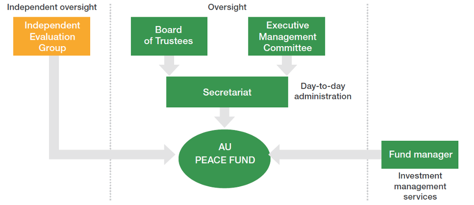 AU Peace Fund Chart 1