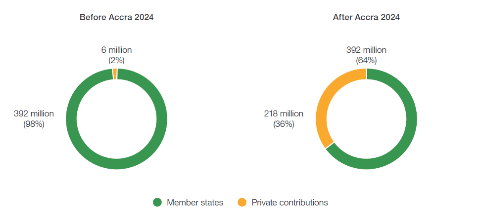 AU Peace Fund Chart 2