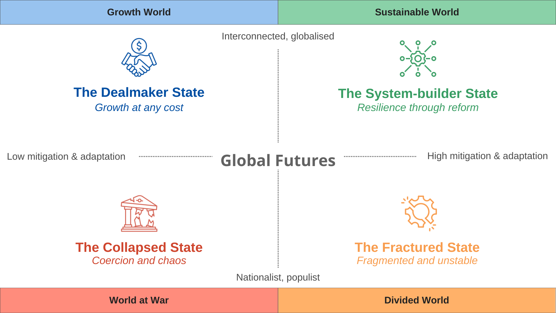 Chart 2 IDRC State Archetypes