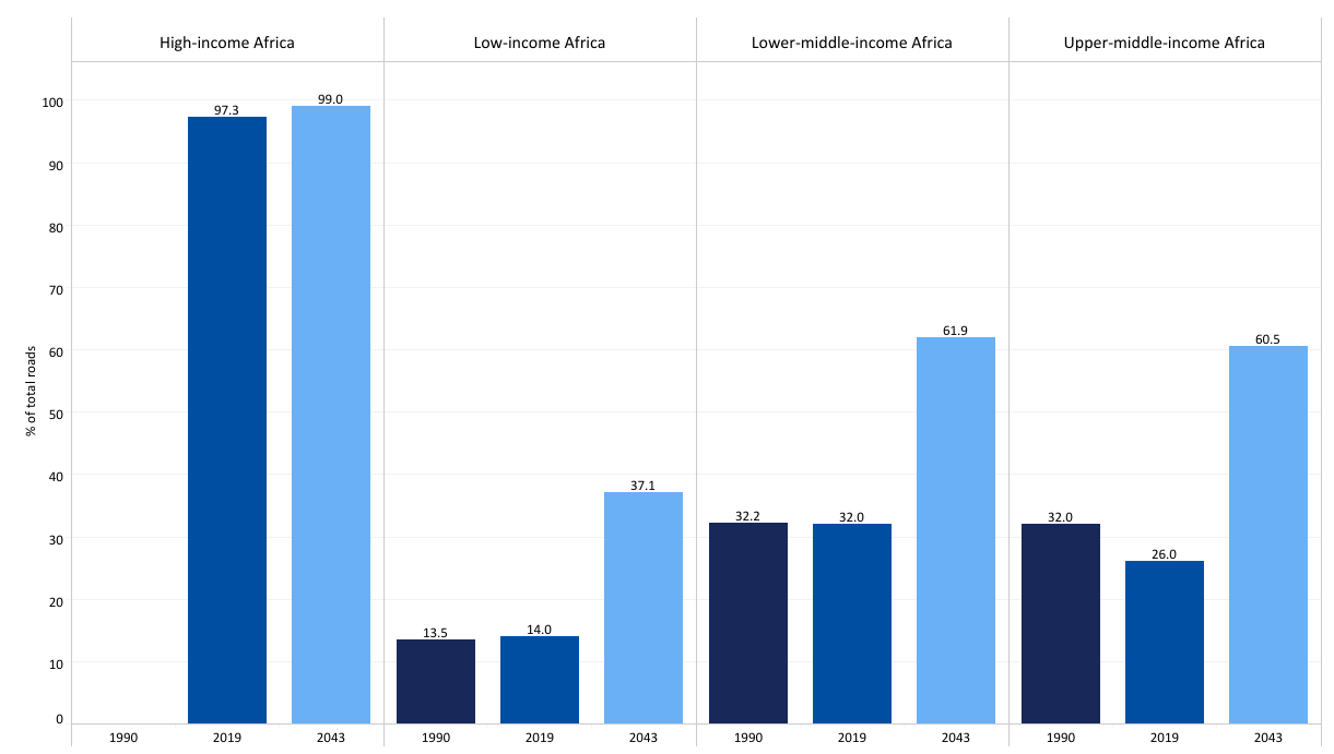 Paved Roads - Chart 7 - Large Infrastructure