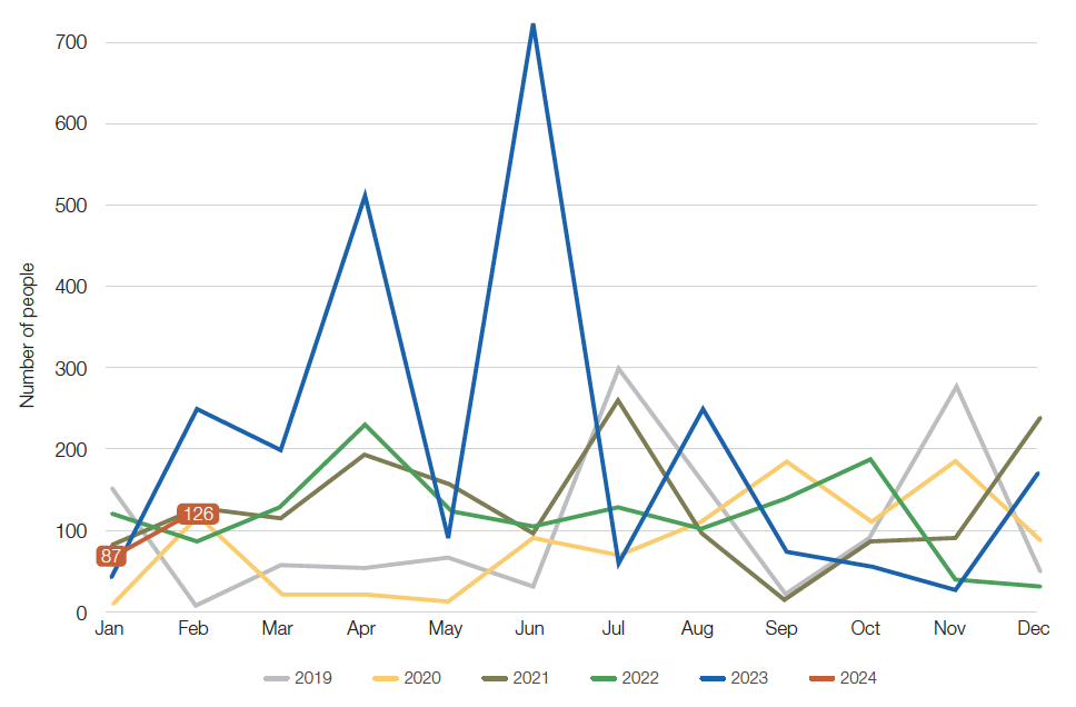 NorthAfricaMigration Chart 2