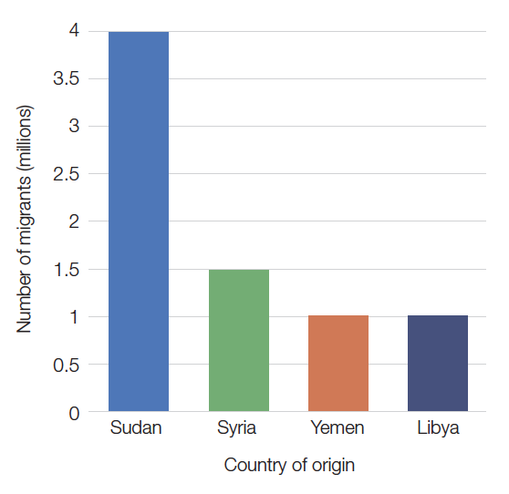 NorthAfricaMigration Chart 3