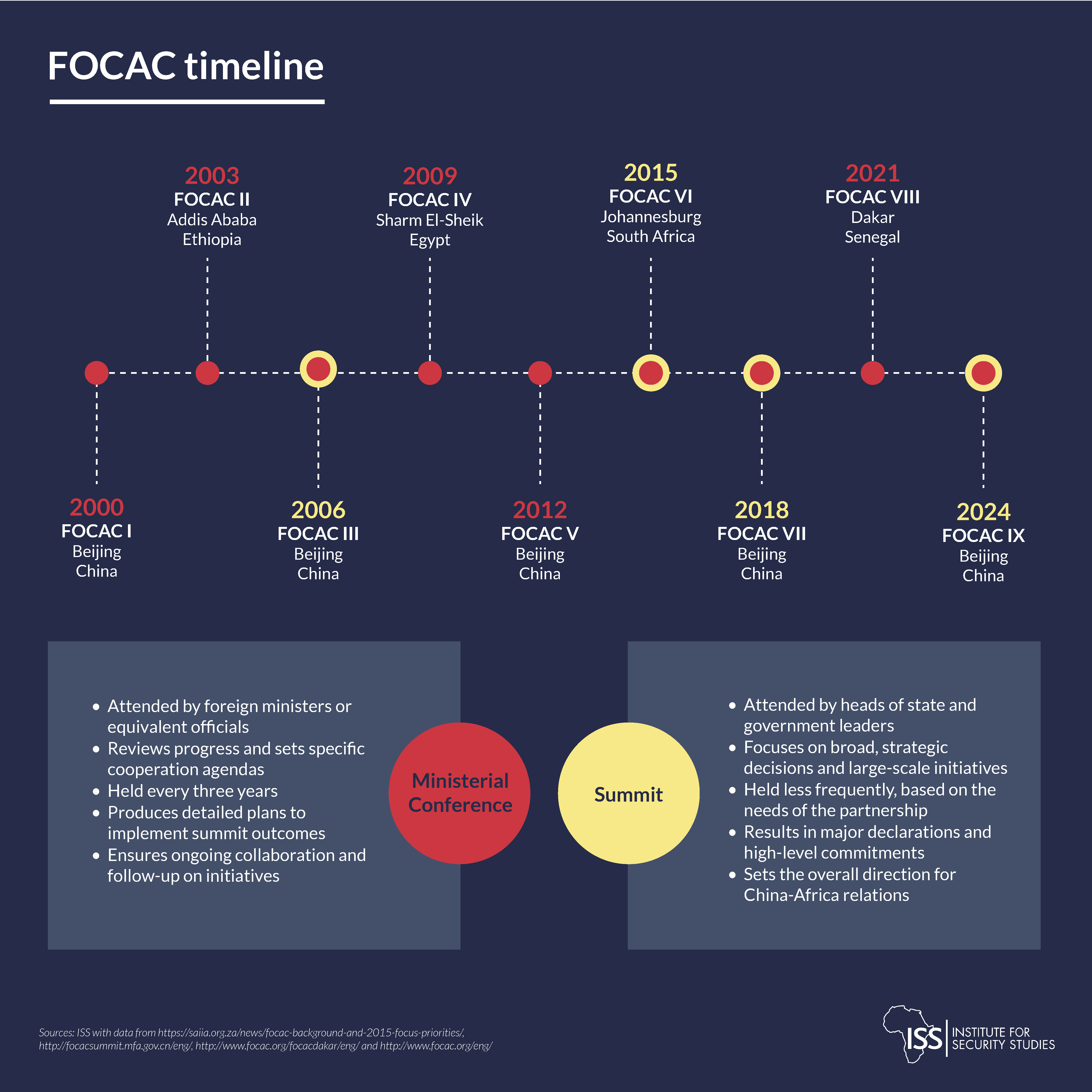 focac Infographic