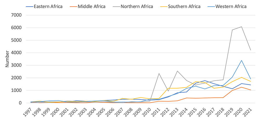 Protests and riots in African regions, 1997–2020
