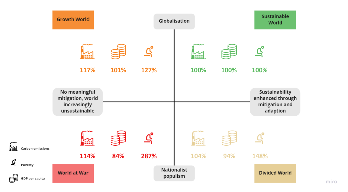 Comparing scenario impact on carbon emissions, GDP per capita and extreme poverty in Africa