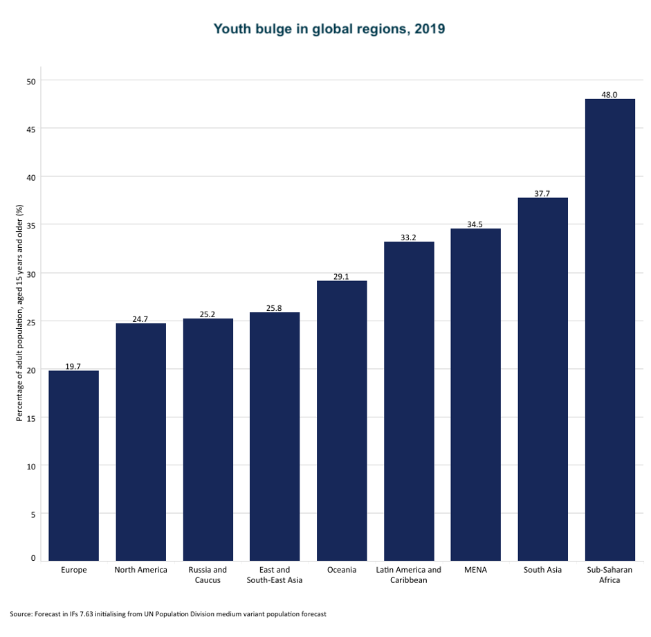 2022-10-14-africa-tomorrow-youth-bulge-graph