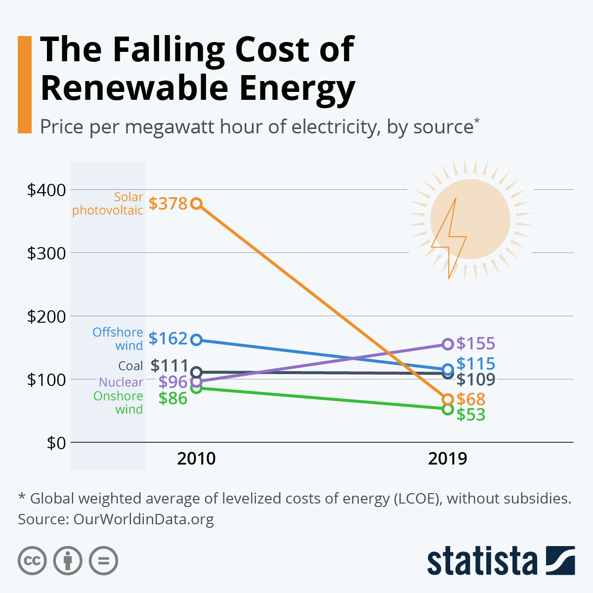 Falling cost of renewable energy