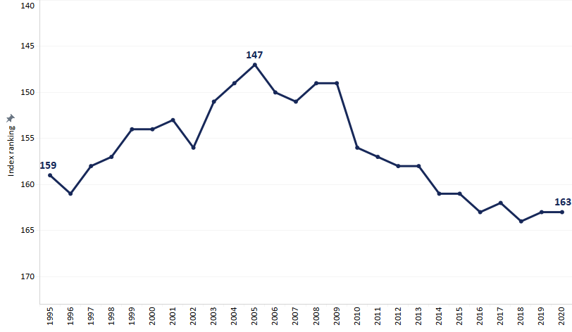 Malawi’s ND-GAIN index ranking, 1995 to 2020, decreasing from 2005