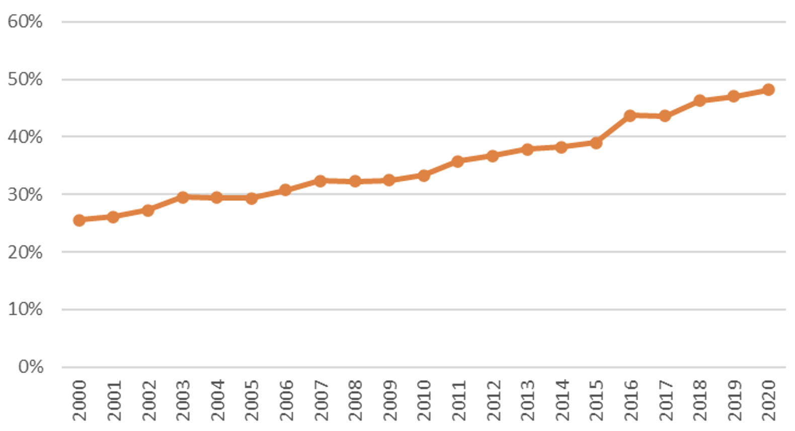 Access to electricity in Sub-Saharan Africa 