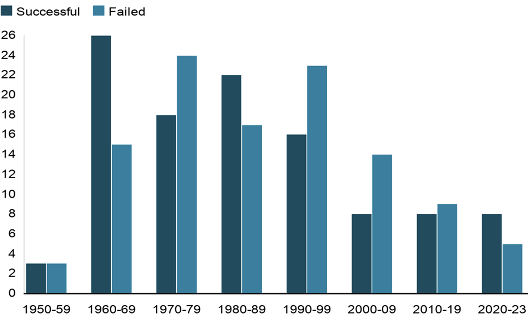 Trends in Military Coups in Africa, 1950-2023