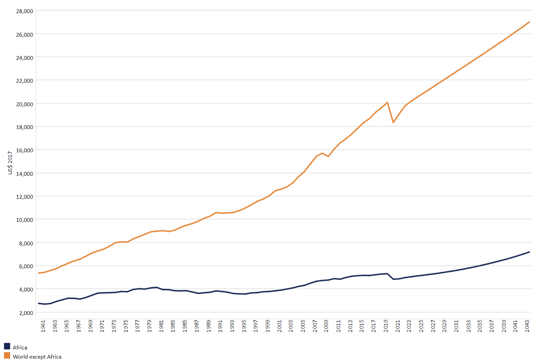 History and forecast of GDP per capita for Africa and the rest of the world, 1963 to 2043
