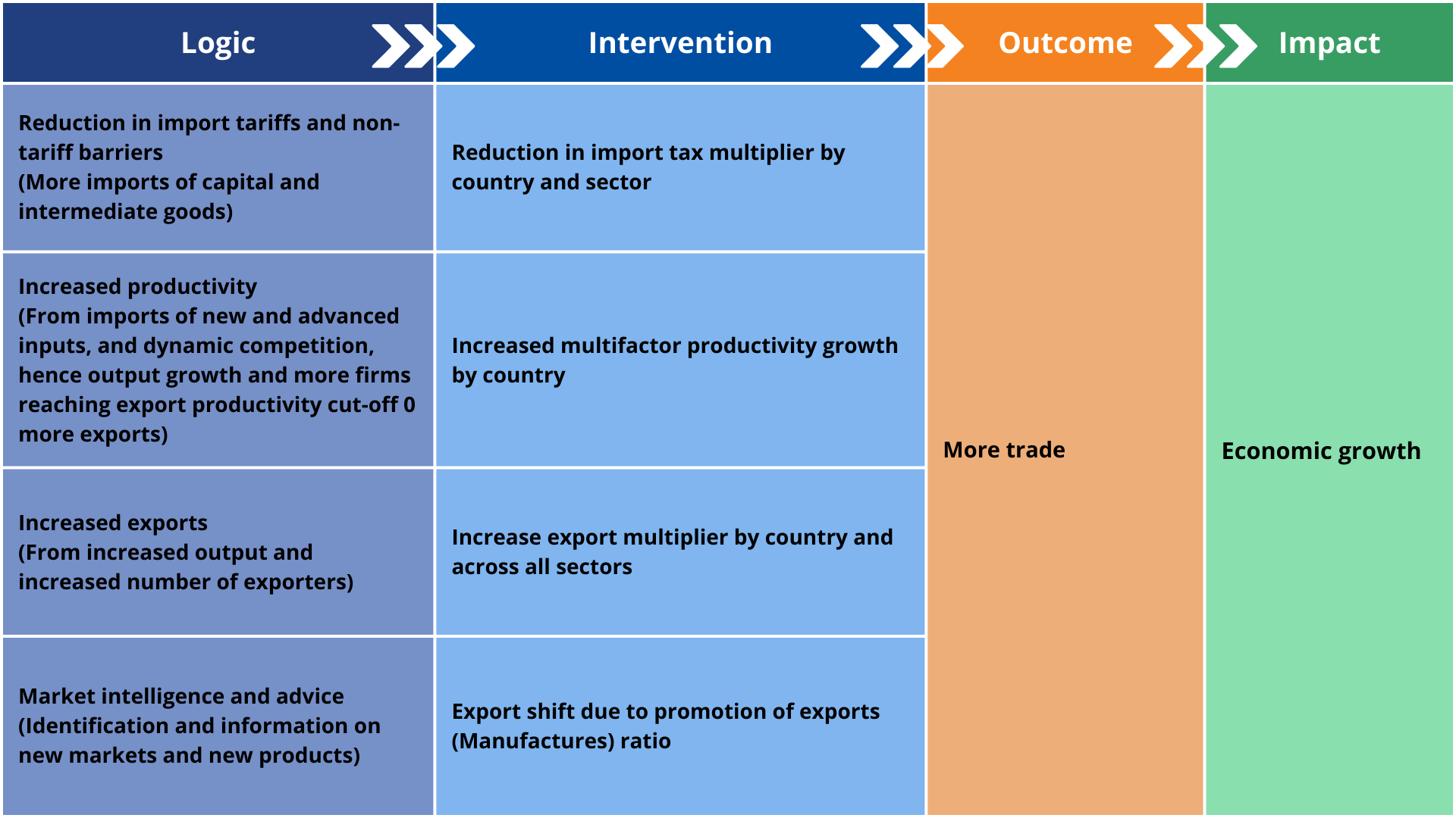 AfCFTA scenario