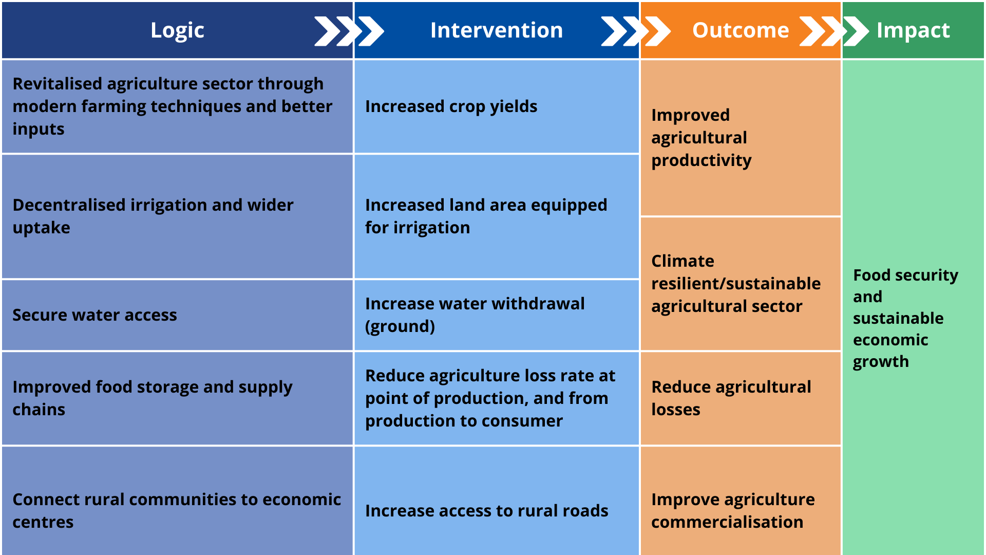 Agriculture scenario