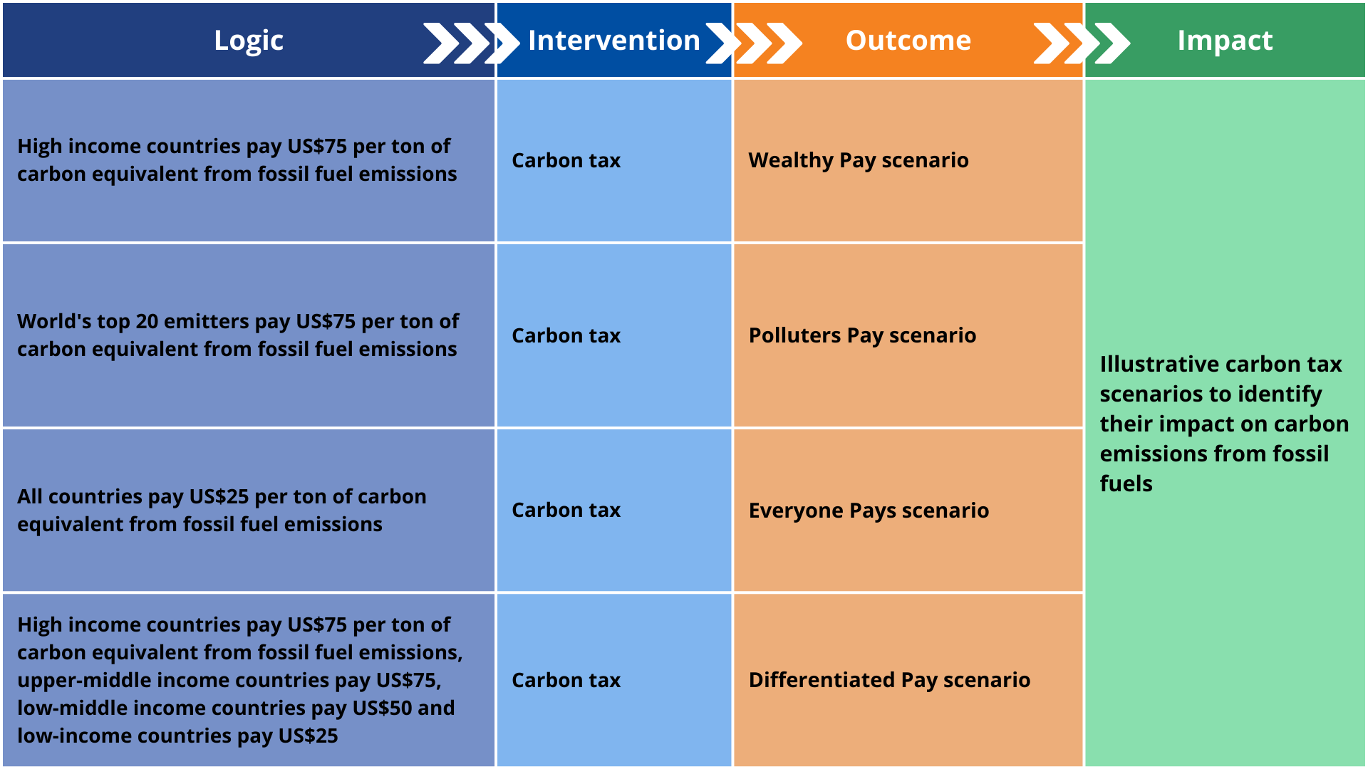 Climate scenario diagram