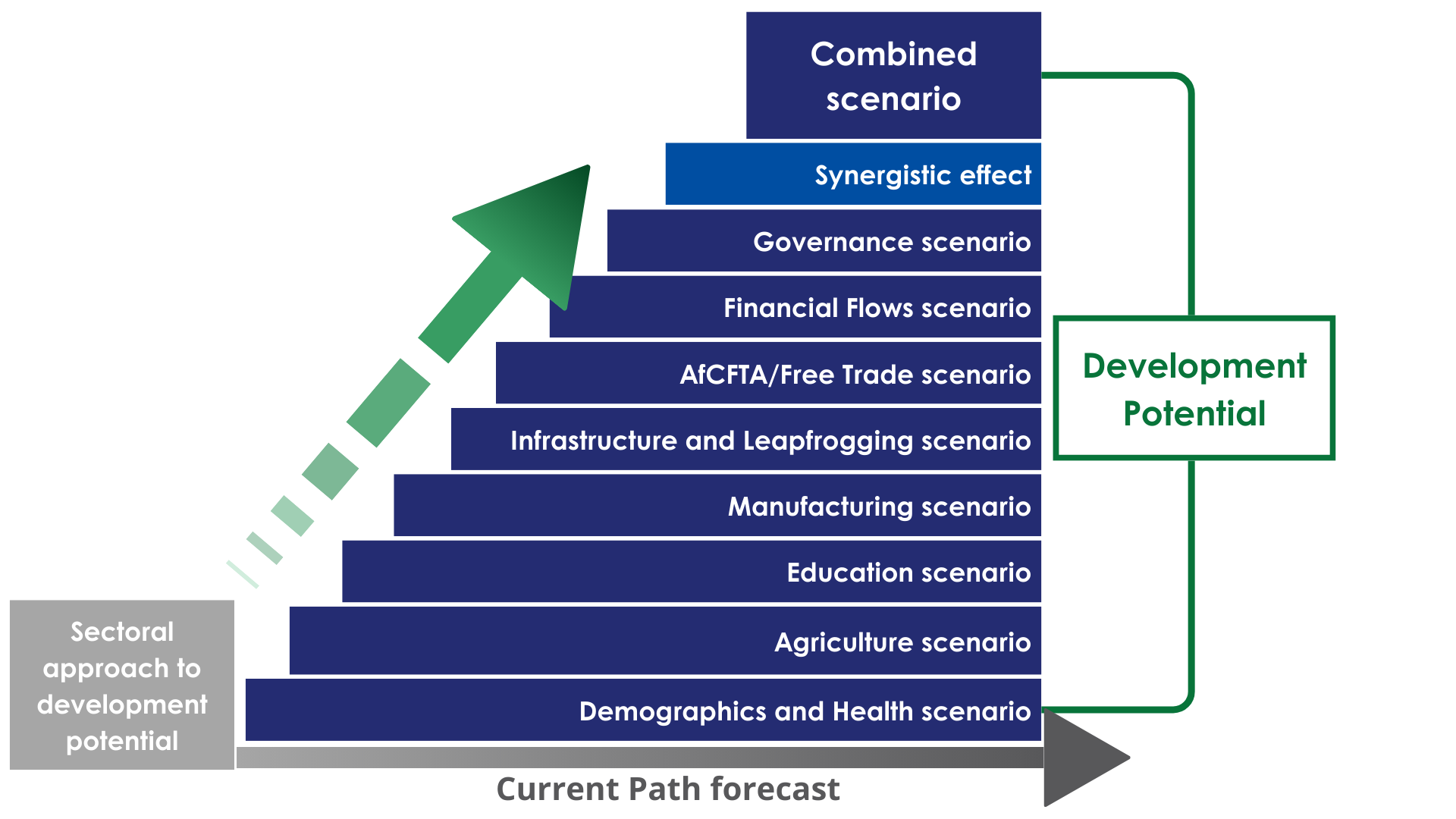 Current Path and scenarios