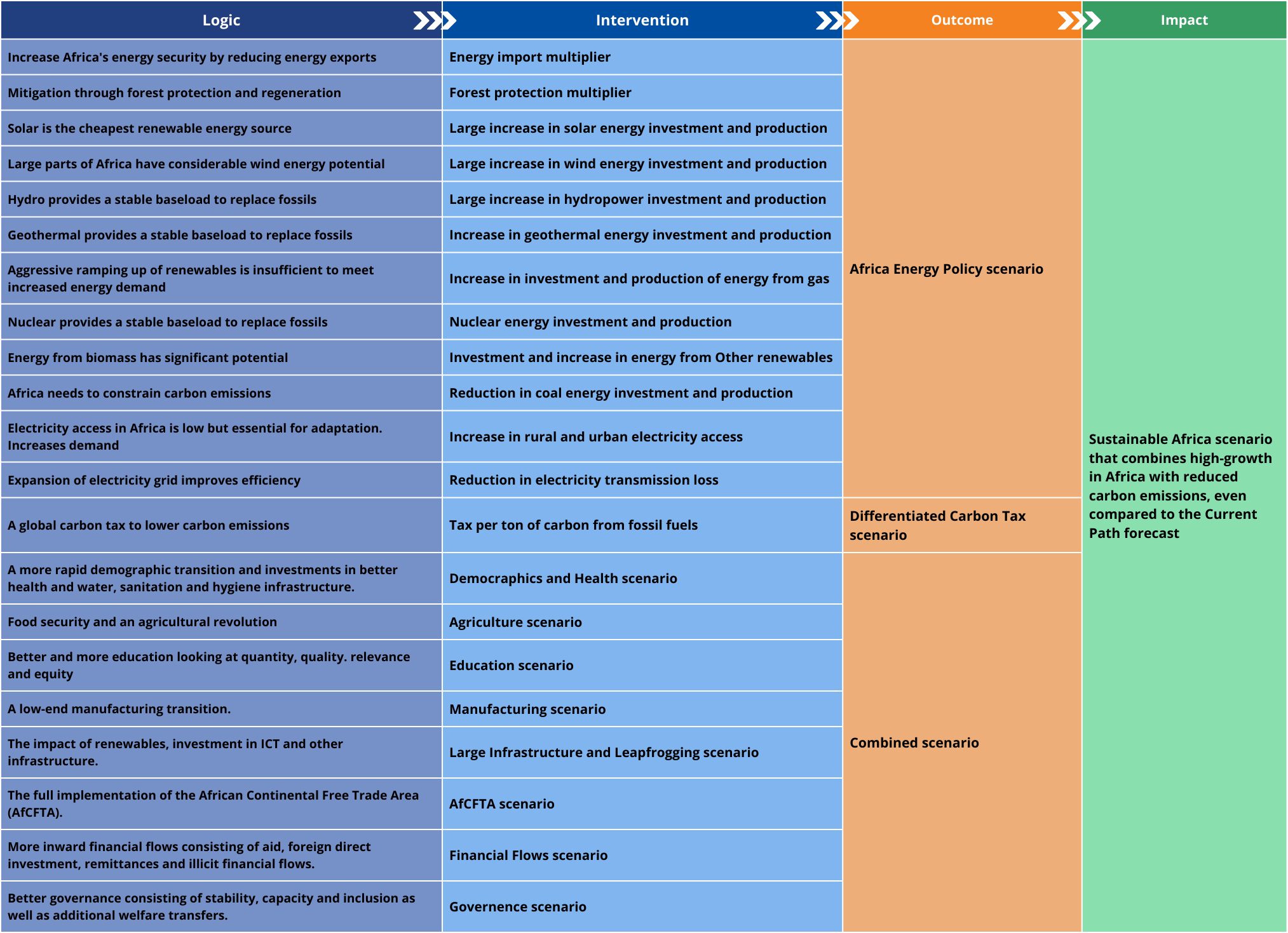 Energy scenario intervention table