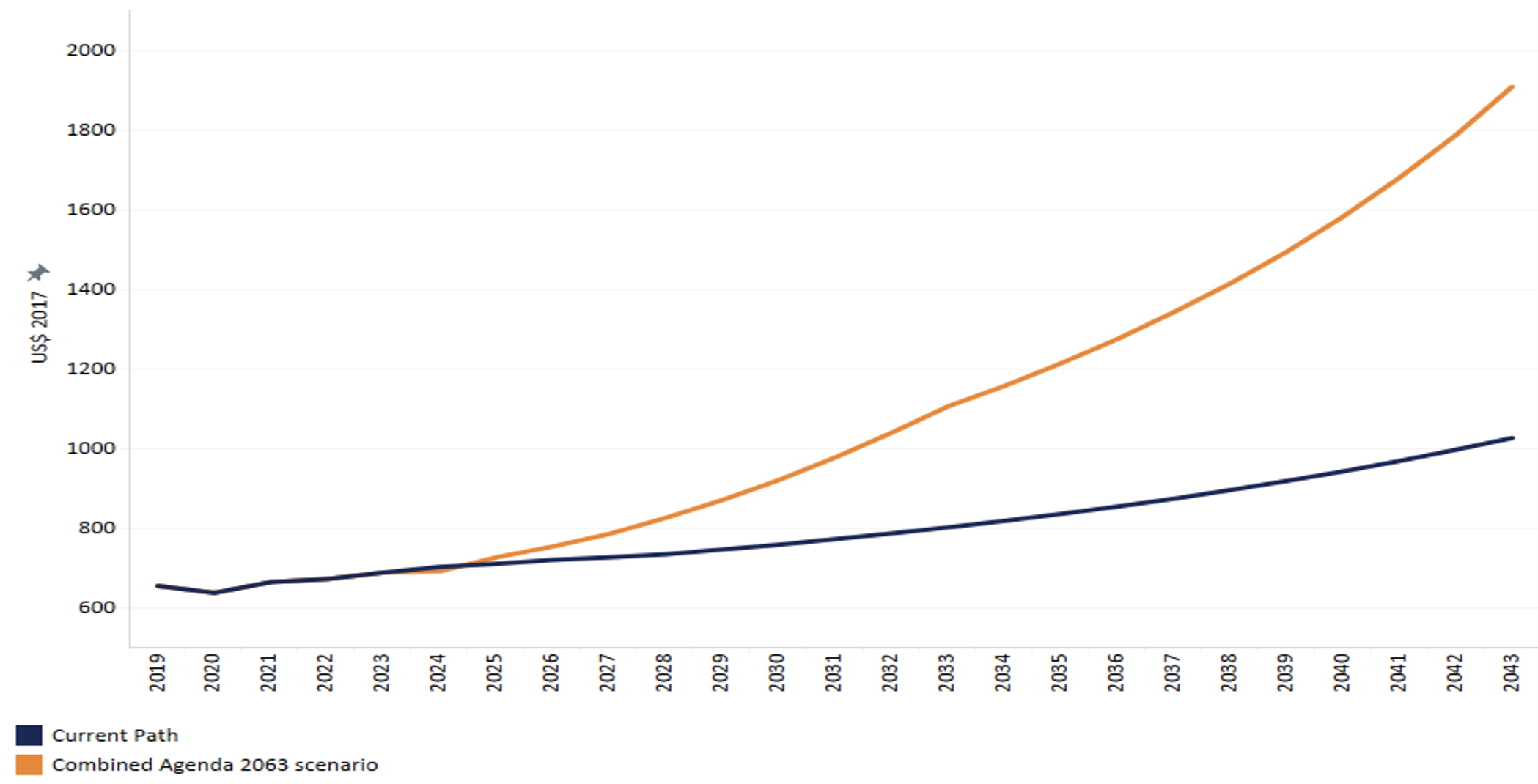 Burundi: GDP per capita (PPP) in Current Path and Combined scenarios, 2019-2043