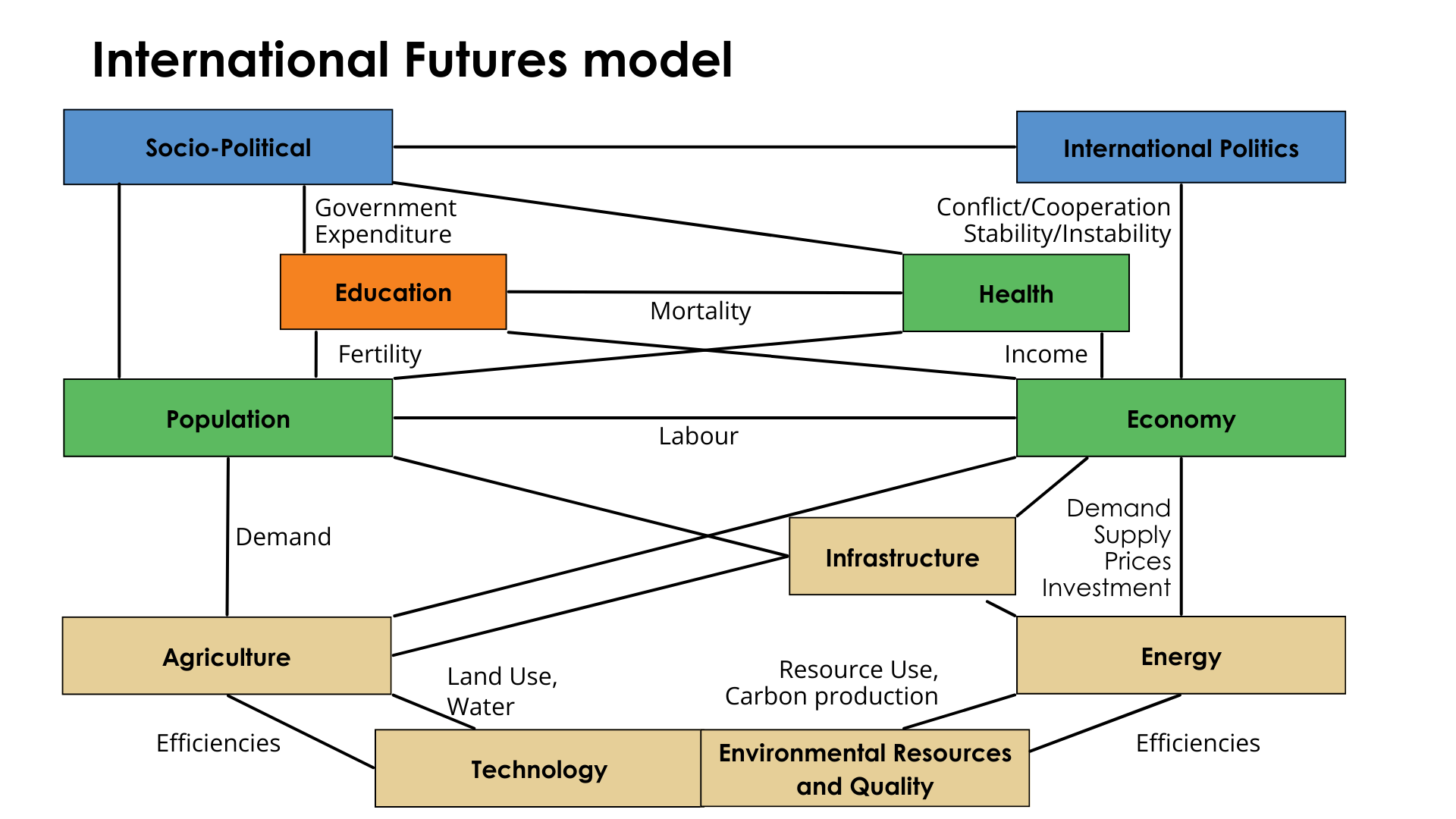 IFs diagram