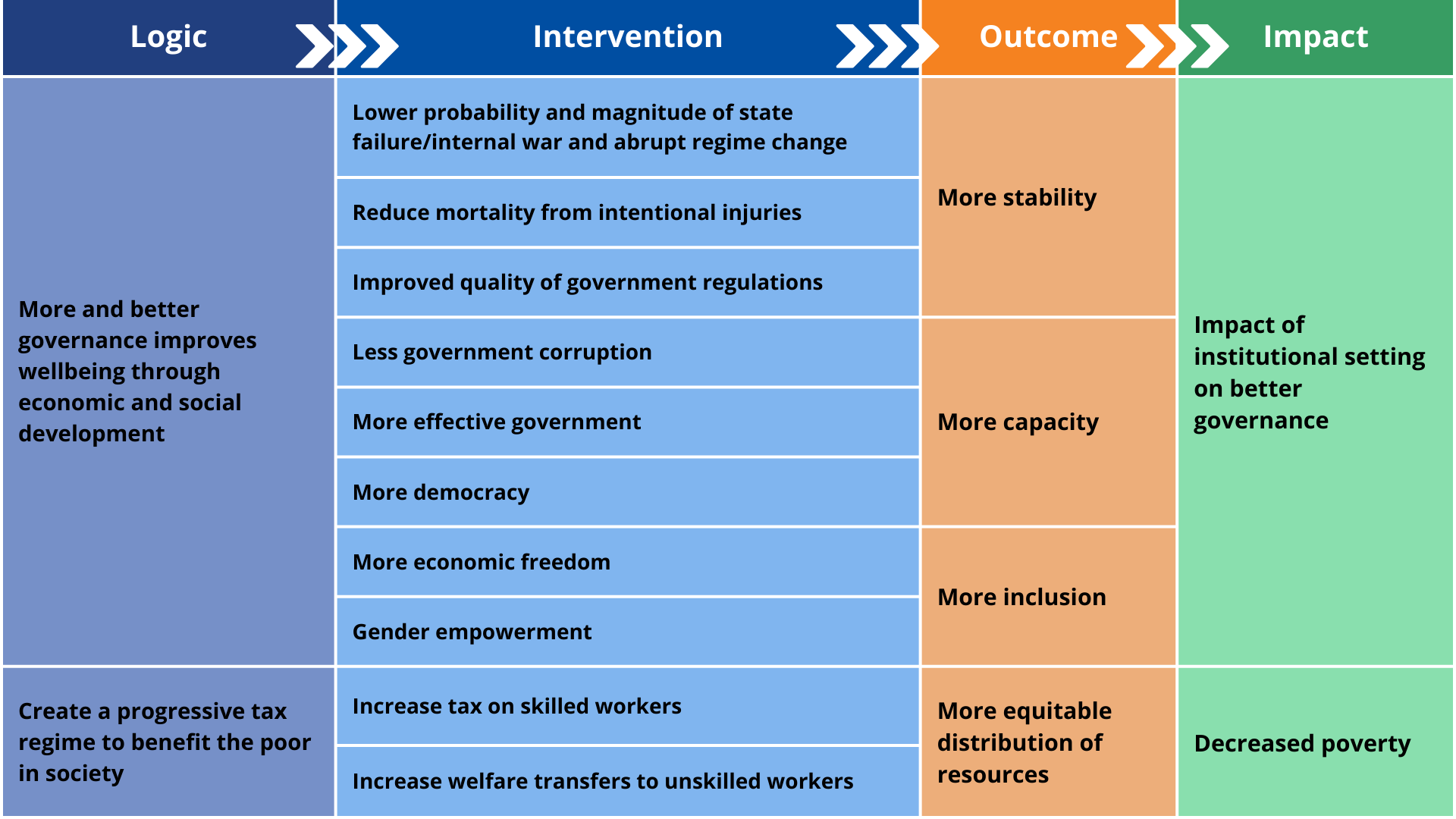 New Governance scenario