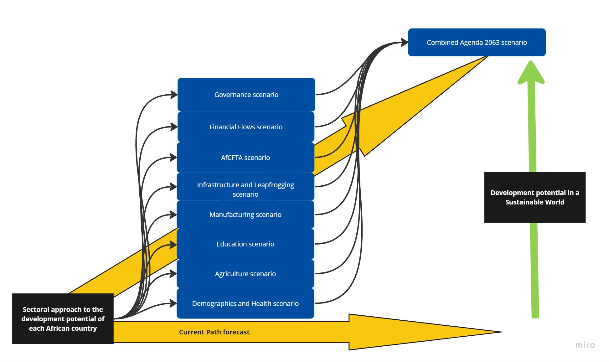 Sectoral scenarios