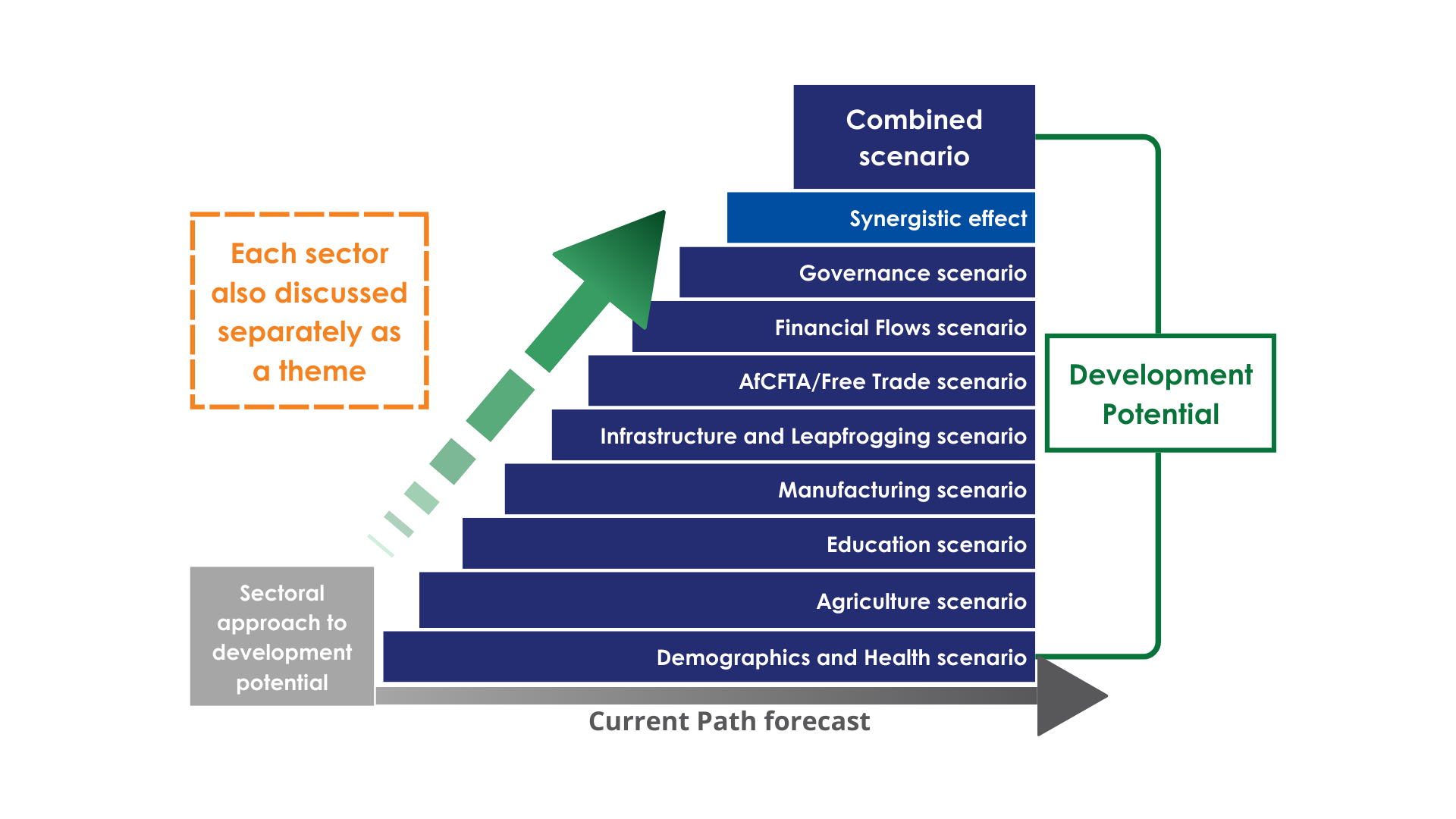 Current Path, Scenarios and Combined scenario