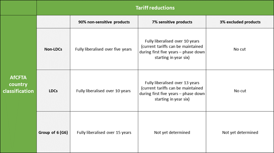 The AfCFTA - ISS African Futures