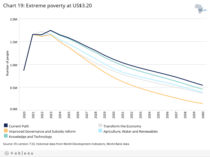 Stagnation or Growth? Algeria’s development pathway to 2040 - ISS ...