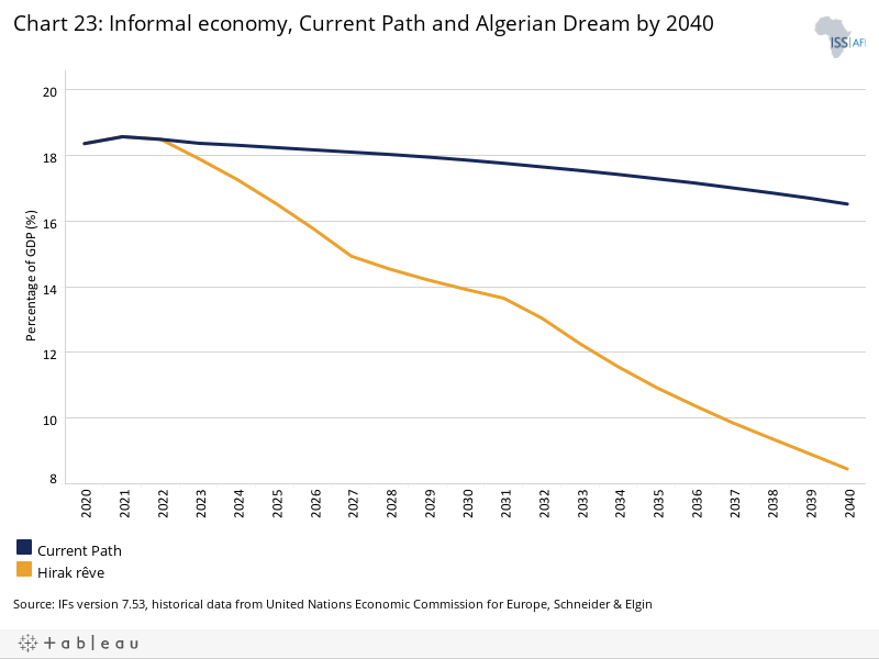 Stagnation Or Growth? Algeria’s Development Pathway To 2040 - Iss 