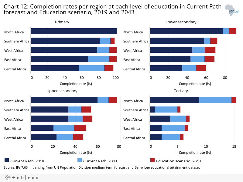 education in africa compared to america