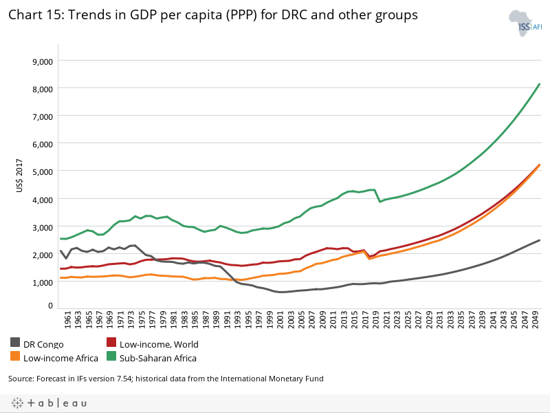 Development pathways for the DRC to 2050 - ISS African Futures