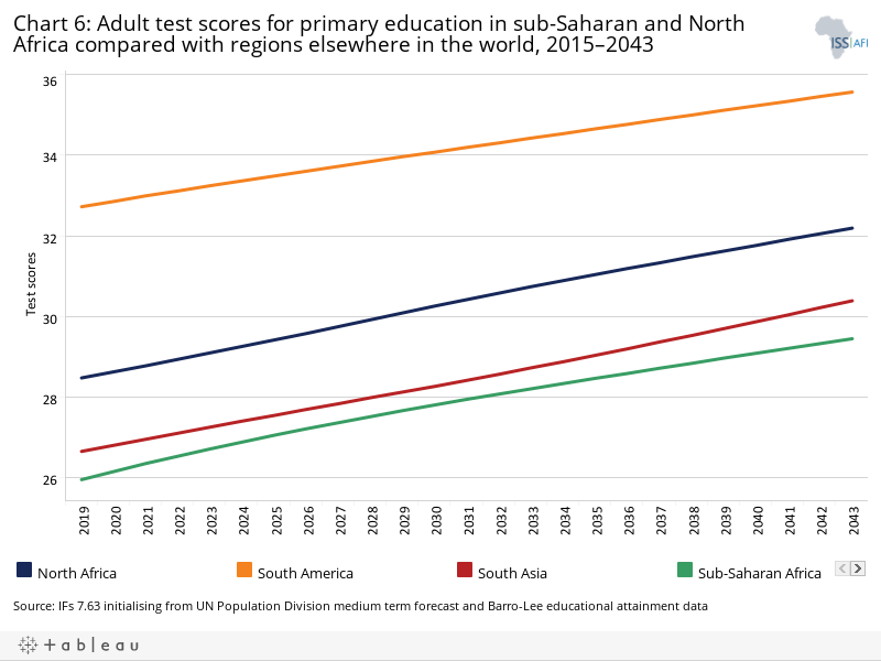 Education - ISS African Futures