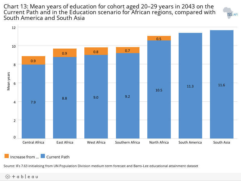 education in africa compared to america