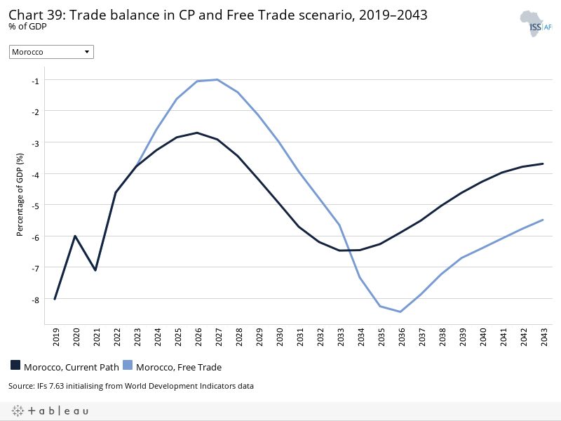 Morocco - ISS African Futures