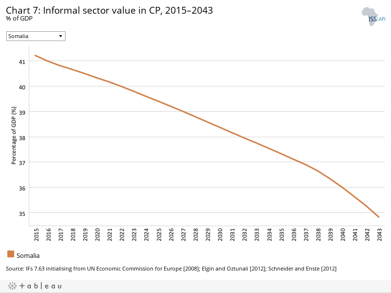 Somalia - ISS African Futures