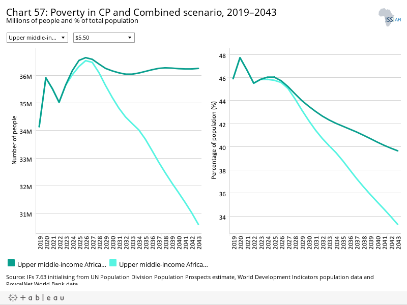 Upper middle-income Africa - ISS African Futures