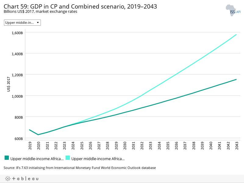 Upper middle-income Africa - ISS African Futures